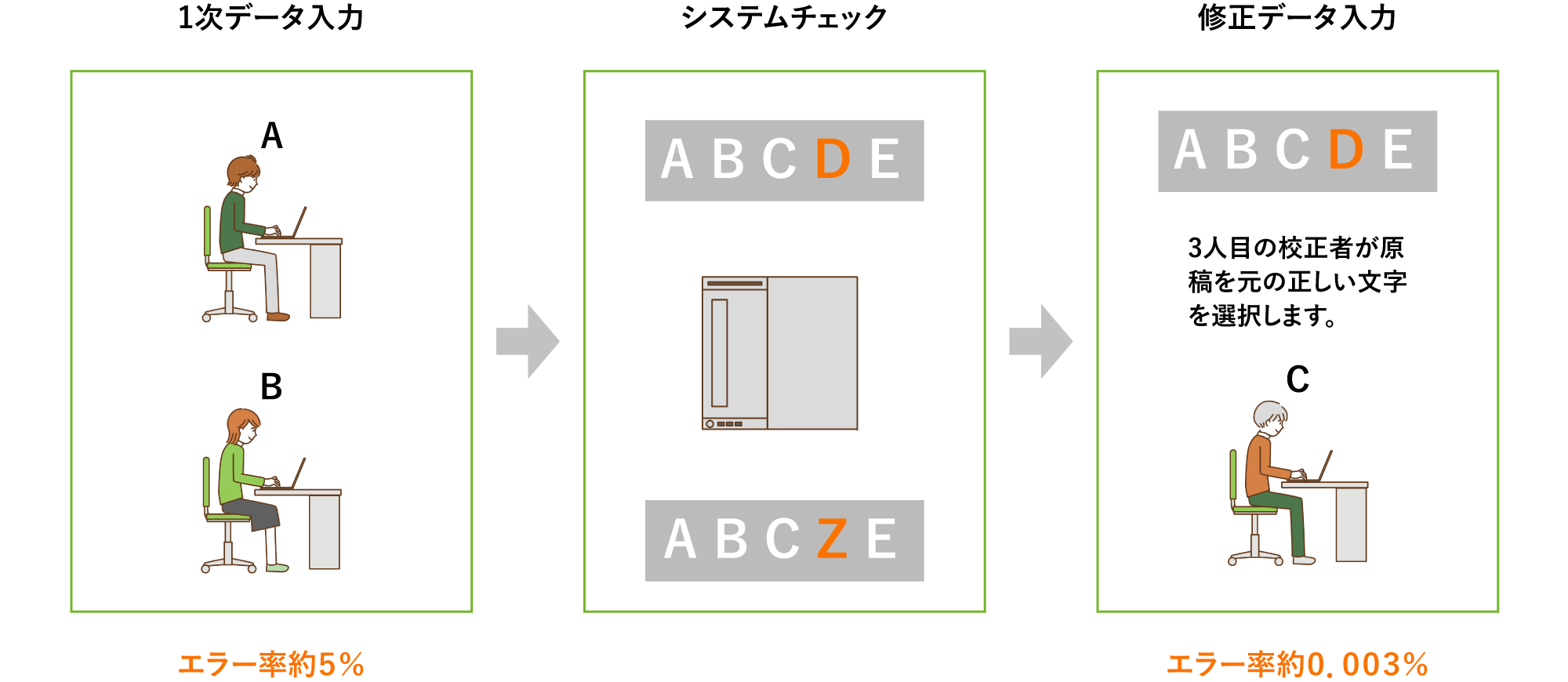 そのままスキャンのベリファイシステムとはシステムを利用して3人の校正者が文字校正をおこなうことで、文字のご認識率0.003パーセント以下を実現した完璧に近いテキストデータを作成するためのシステムです。