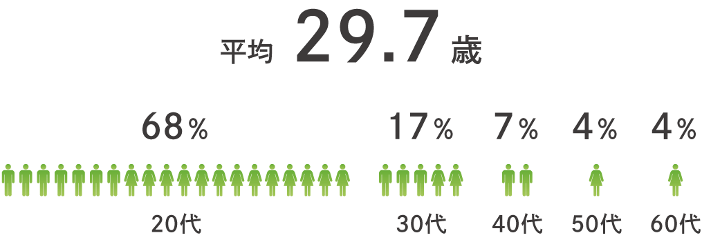 平均年齢