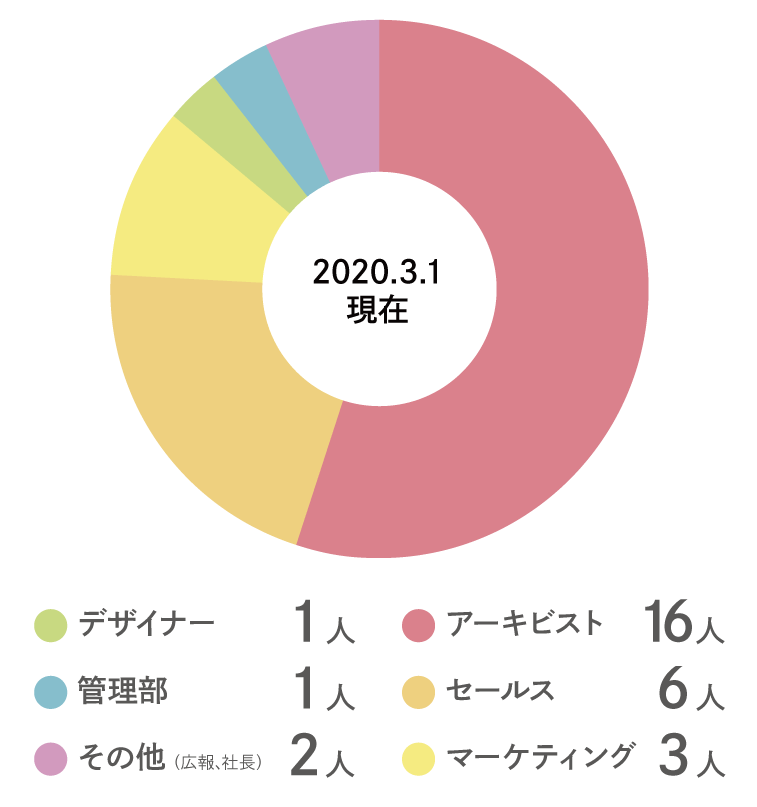 職種