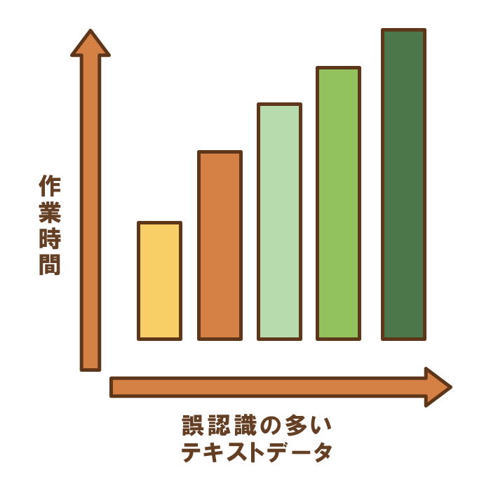 文字の精度と作業時間は比例します。 作業や校正に時間をかけることでテキストデータの精度は改善します