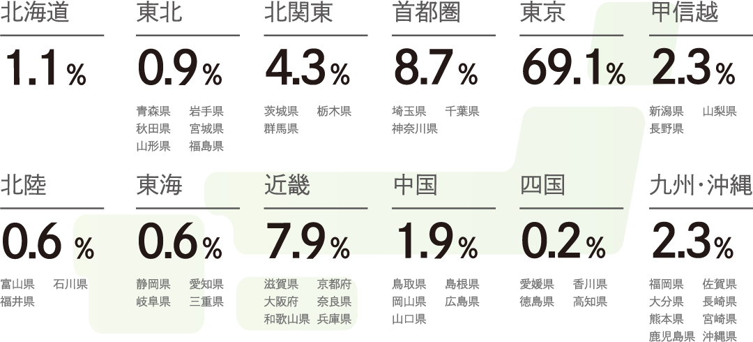 エリア別データ